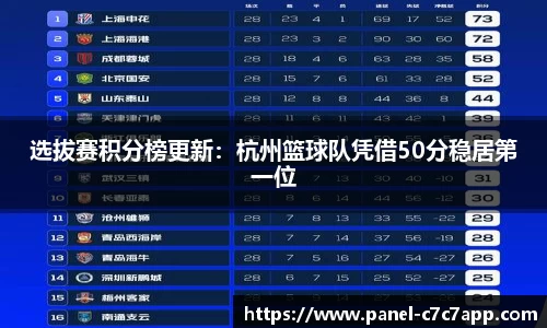 选拔赛积分榜更新：杭州篮球队凭借50分稳居第一位